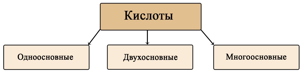 Классификация кислот по основности Классификация кисло по количеству протонов, образующихся при диссоциации